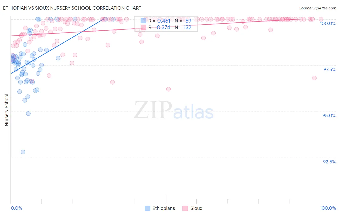 Ethiopian vs Sioux Nursery School