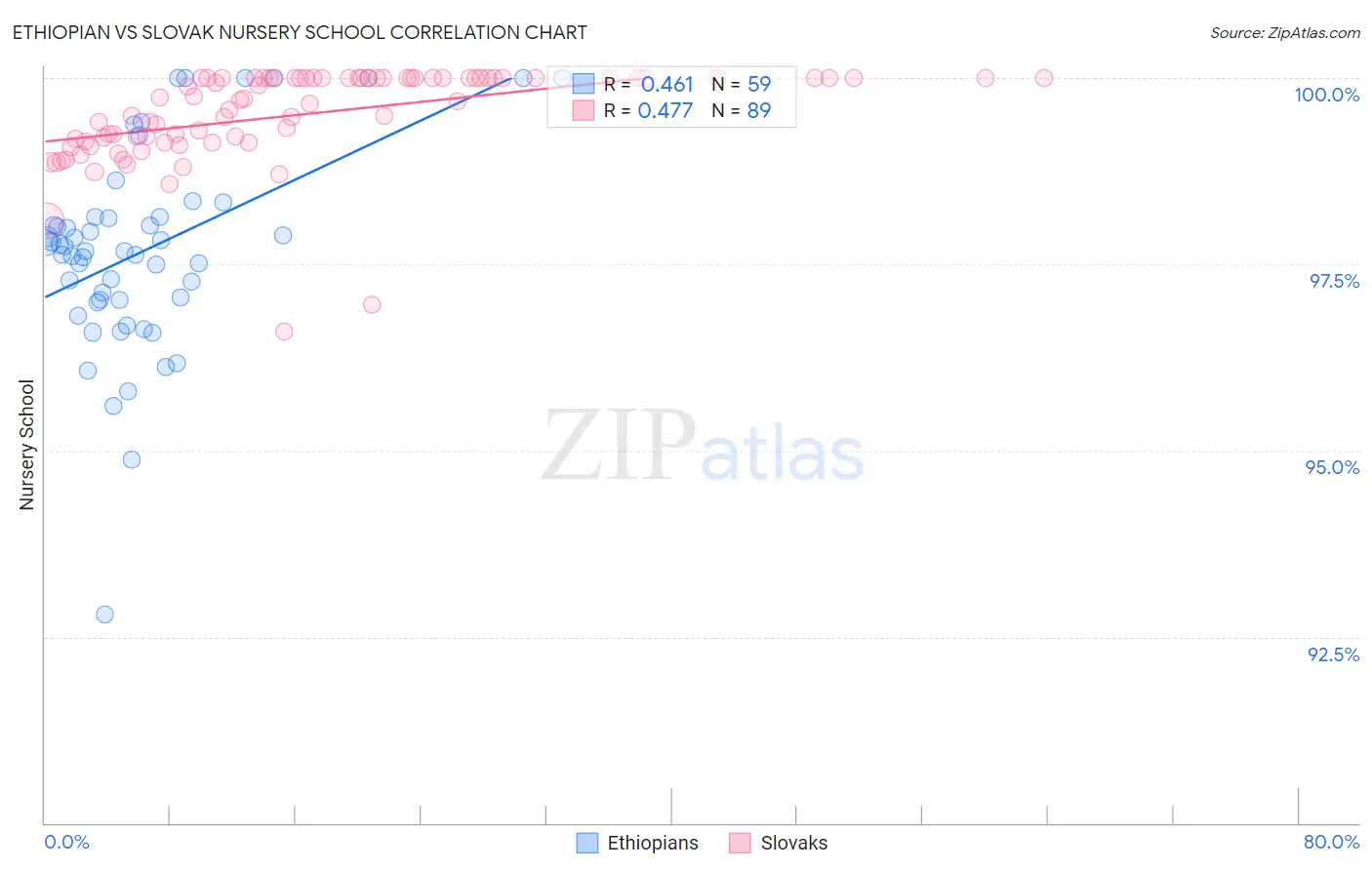 Ethiopian vs Slovak Nursery School