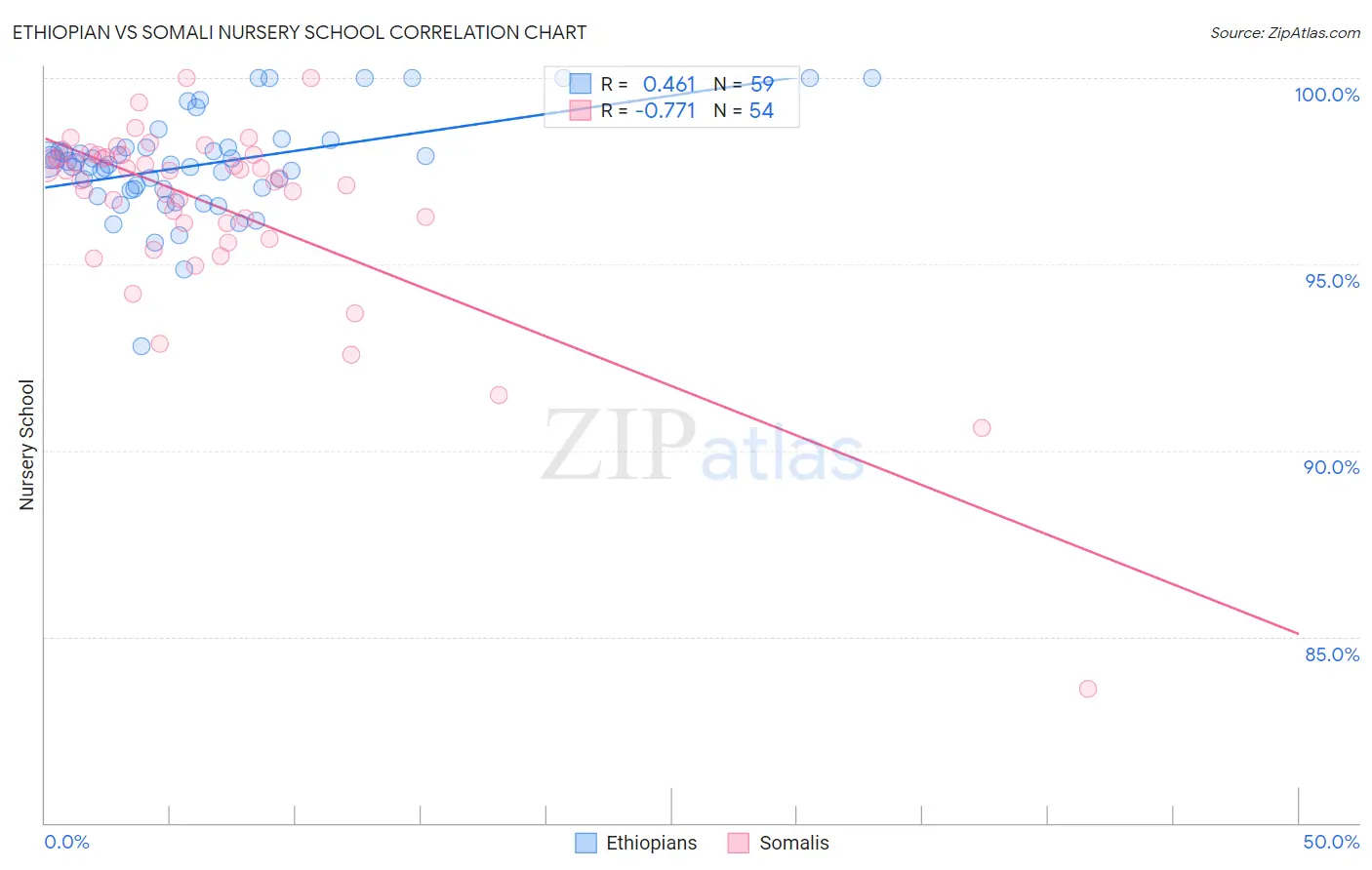 Ethiopian vs Somali Nursery School