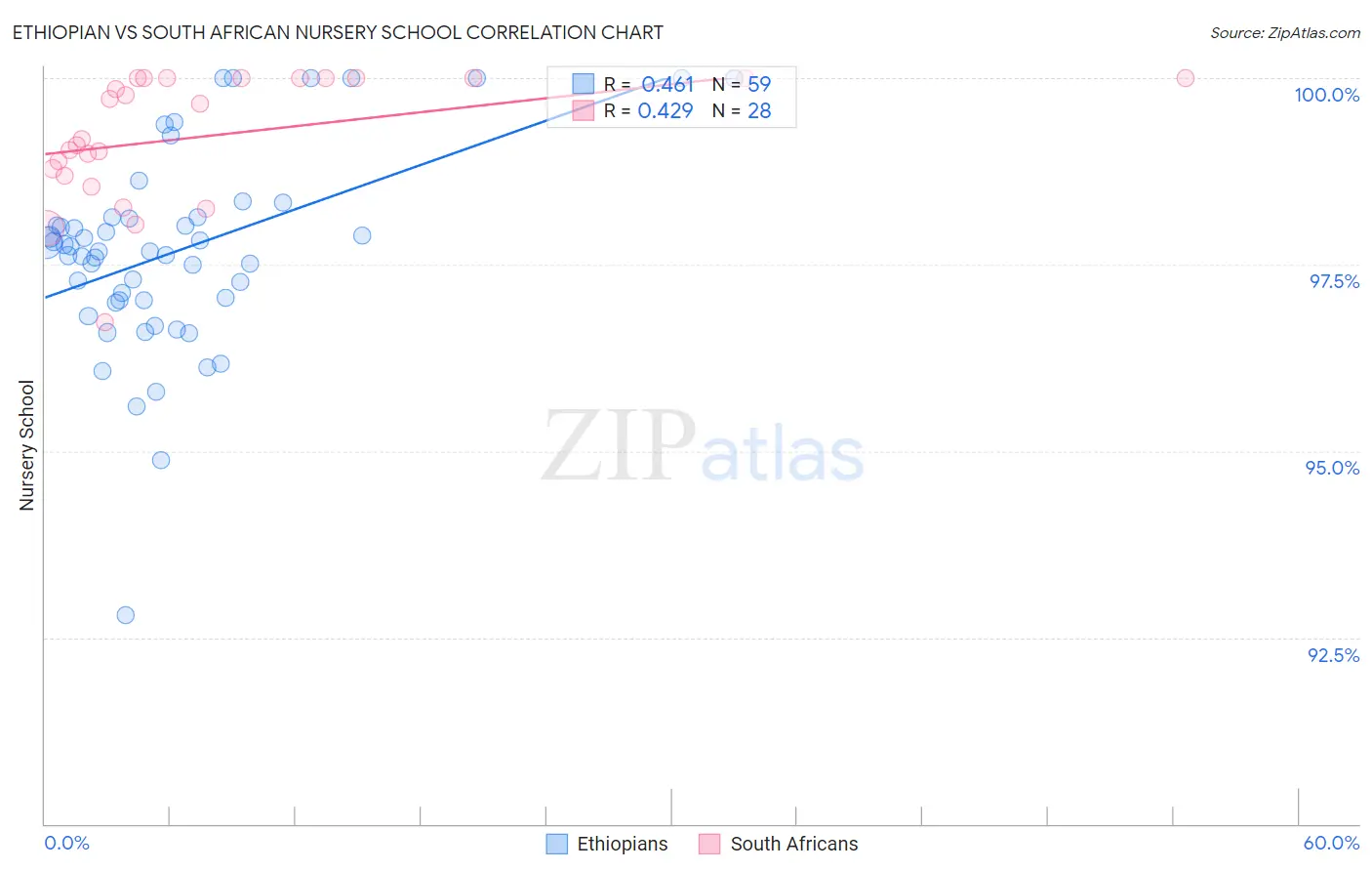 Ethiopian vs South African Nursery School