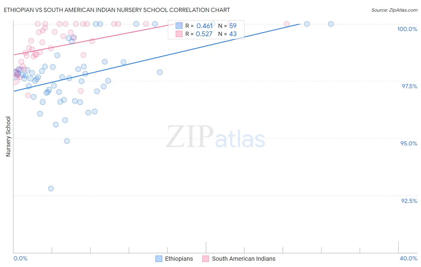 Ethiopian vs South American Indian Nursery School