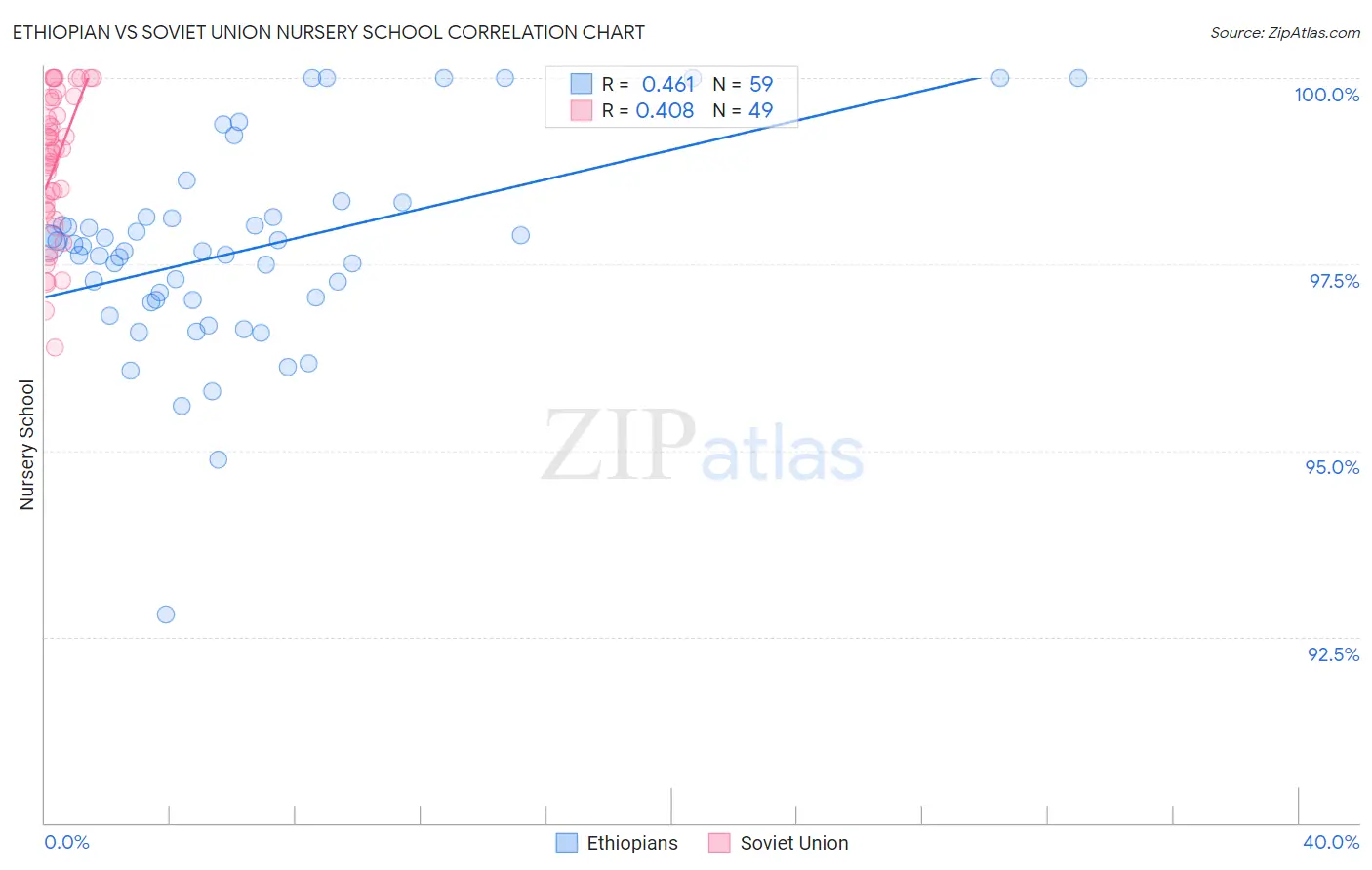Ethiopian vs Soviet Union Nursery School
