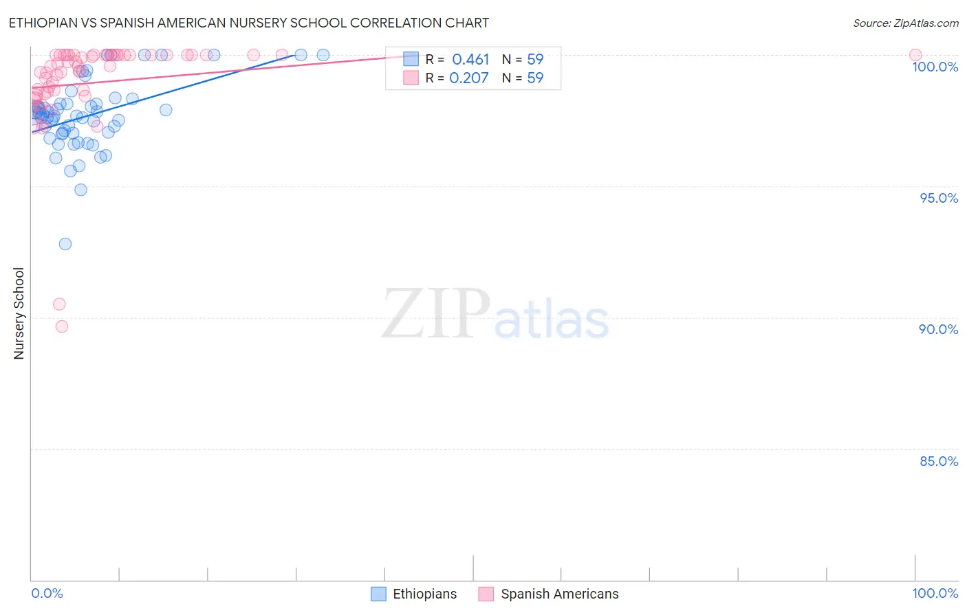 Ethiopian vs Spanish American Nursery School