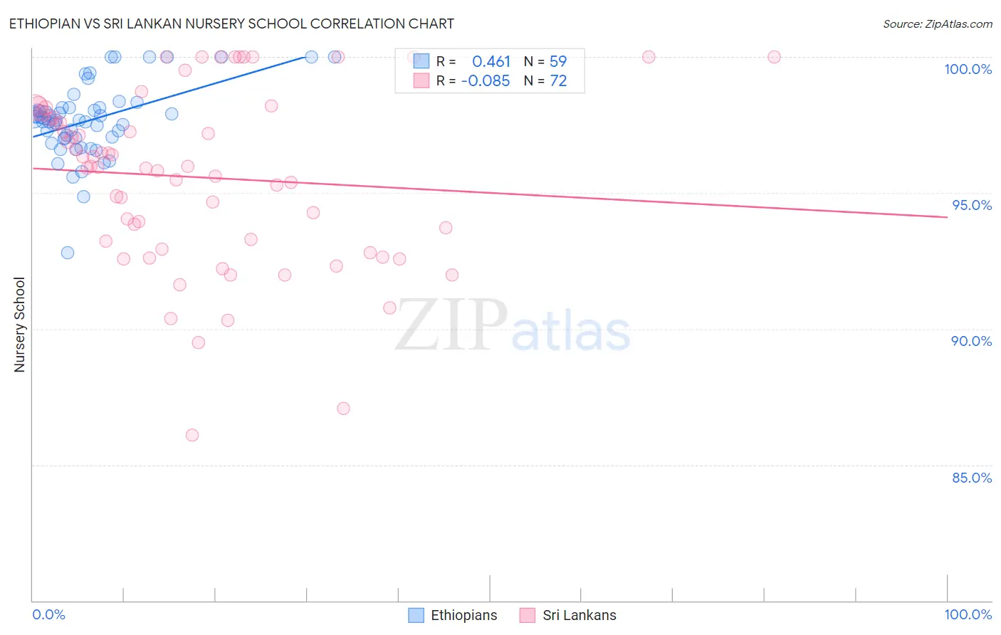 Ethiopian vs Sri Lankan Nursery School