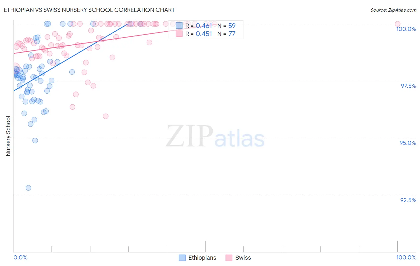 Ethiopian vs Swiss Nursery School
