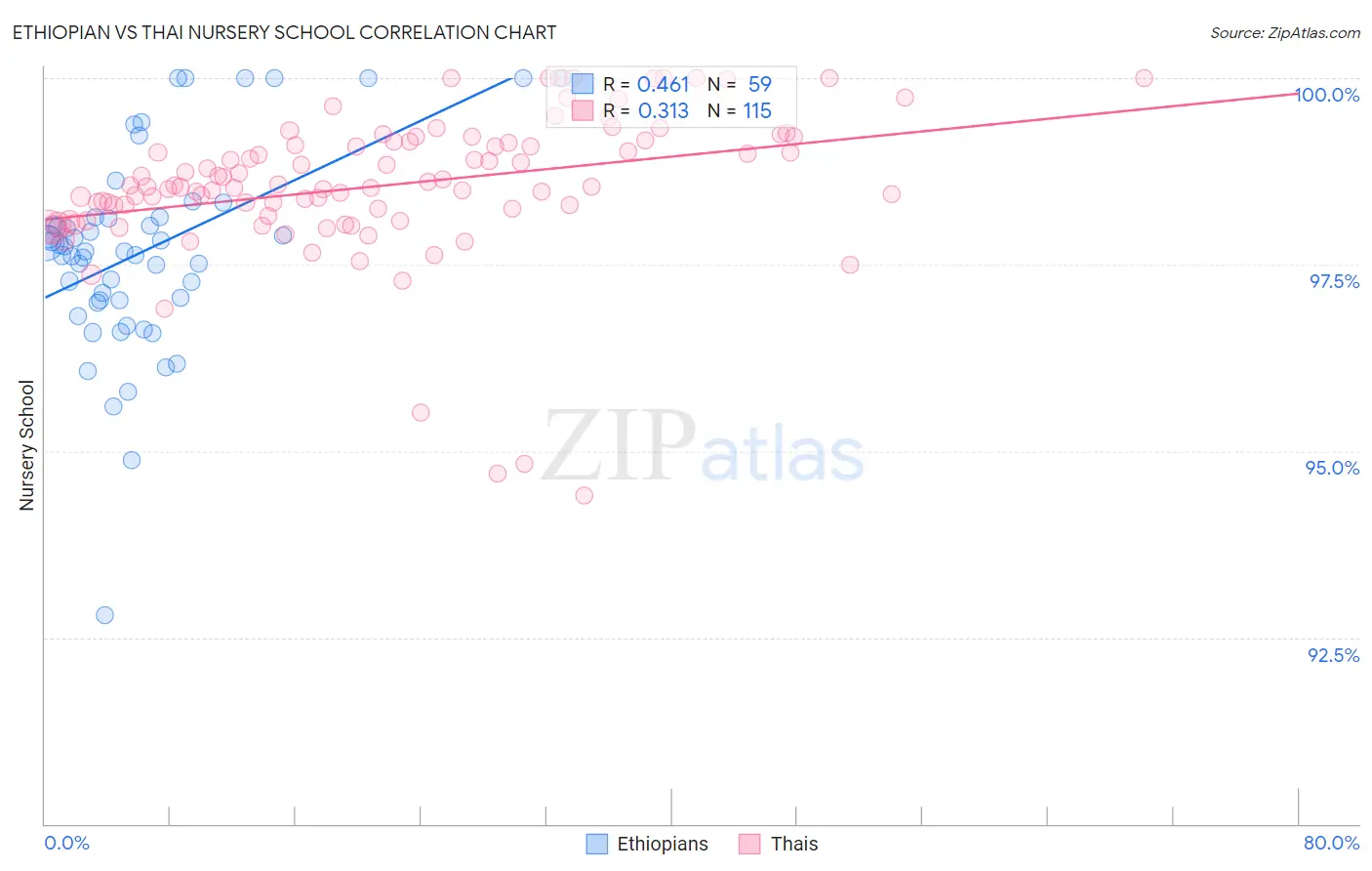 Ethiopian vs Thai Nursery School