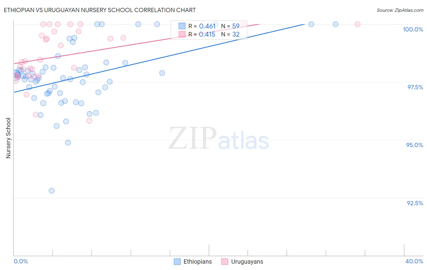 Ethiopian vs Uruguayan Nursery School