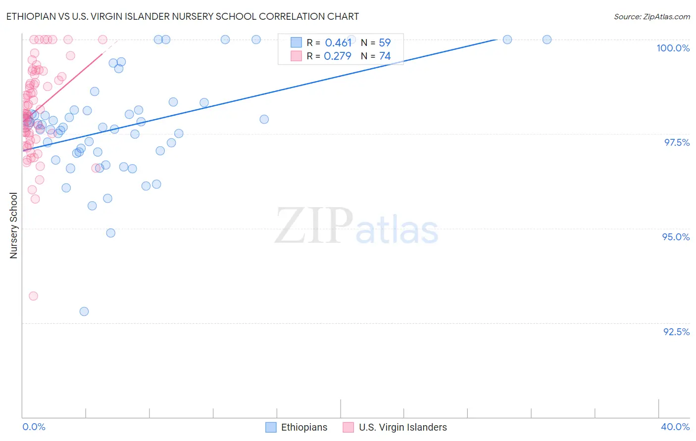 Ethiopian vs U.S. Virgin Islander Nursery School