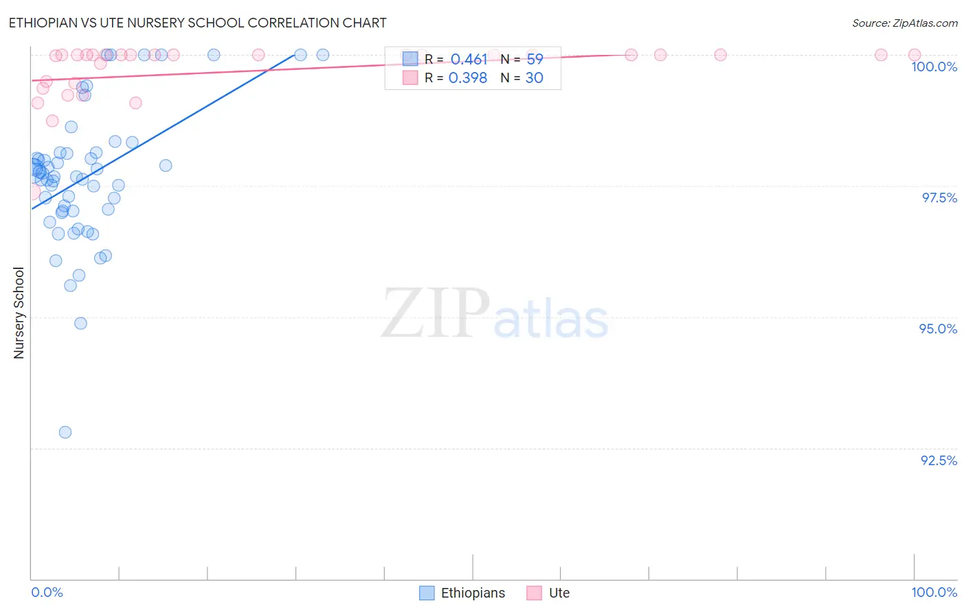 Ethiopian vs Ute Nursery School