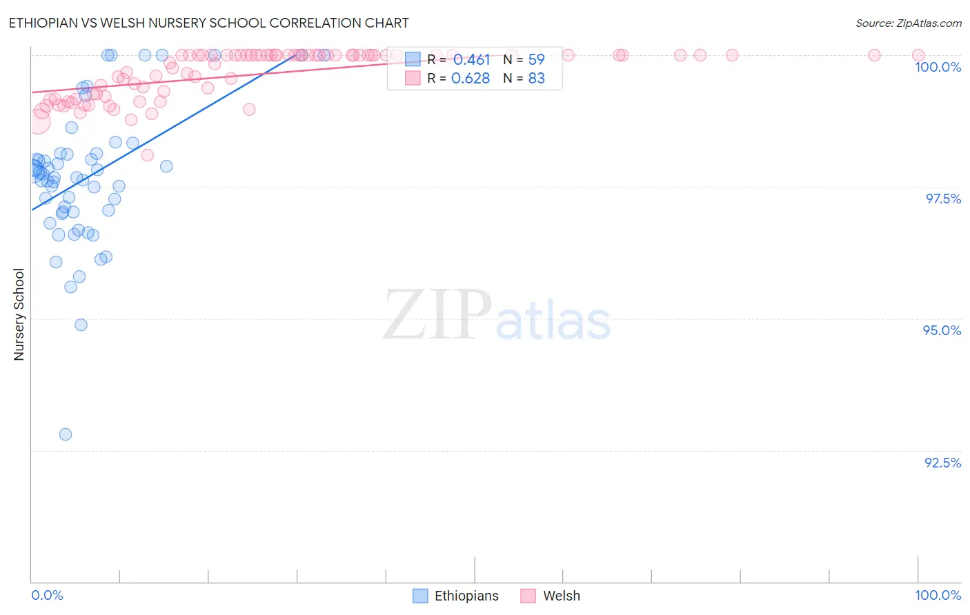 Ethiopian vs Welsh Nursery School