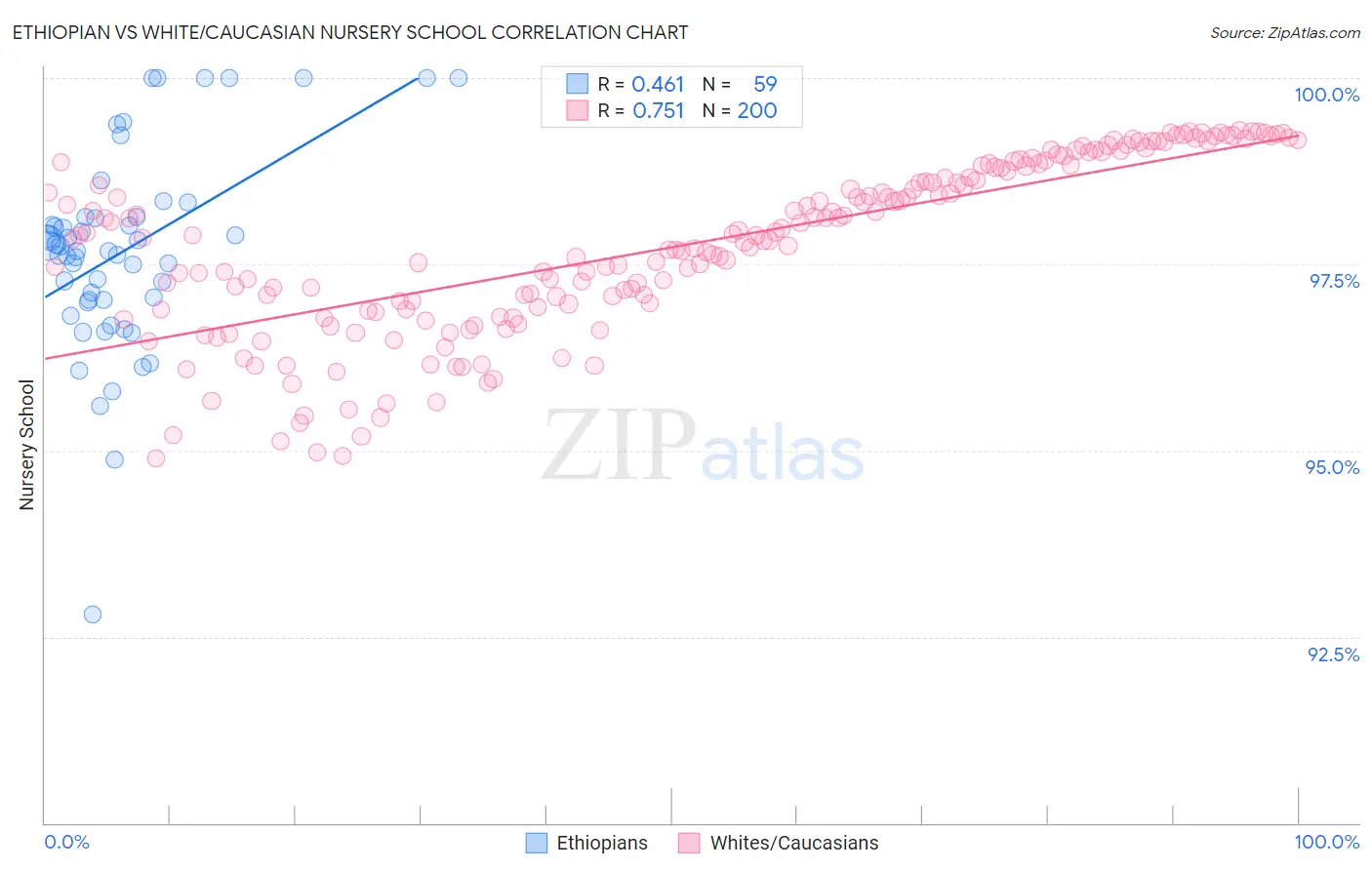 Ethiopian vs White/Caucasian Nursery School
