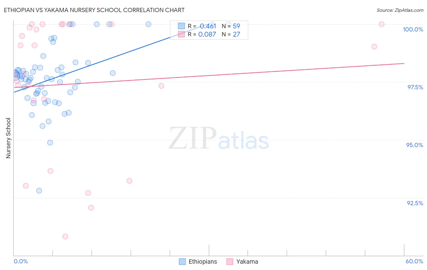 Ethiopian vs Yakama Nursery School