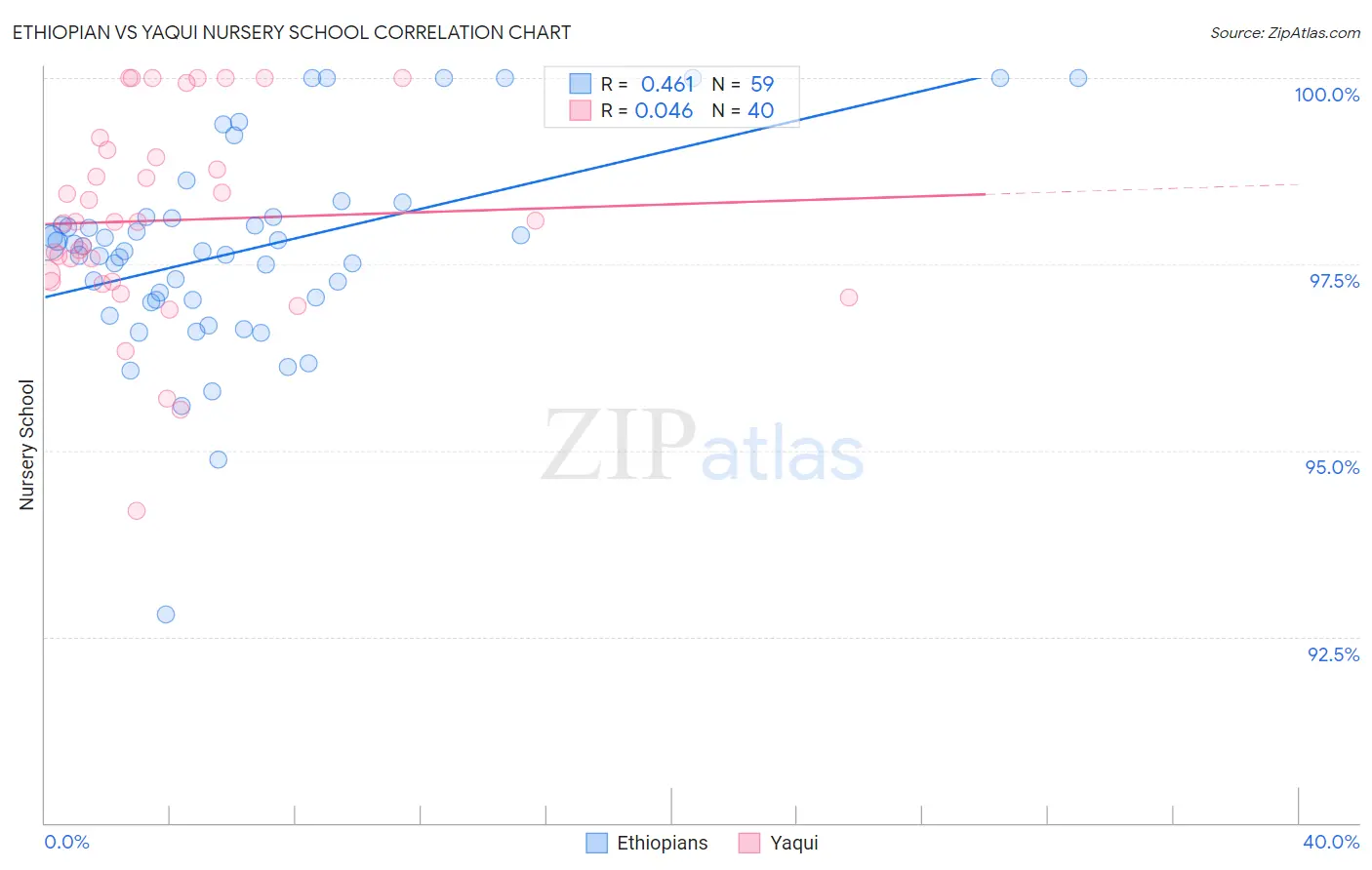 Ethiopian vs Yaqui Nursery School