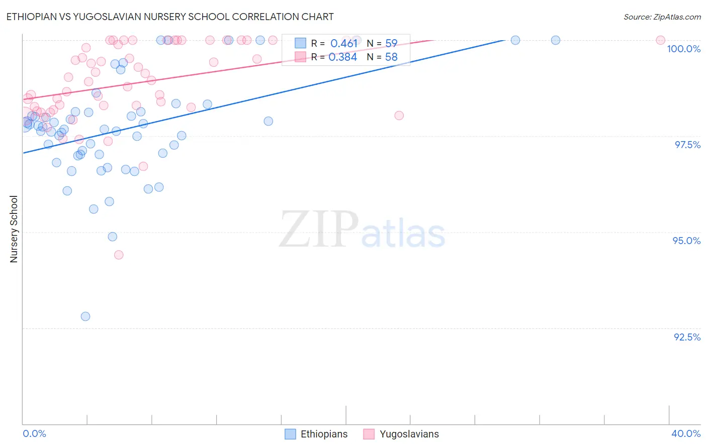 Ethiopian vs Yugoslavian Nursery School