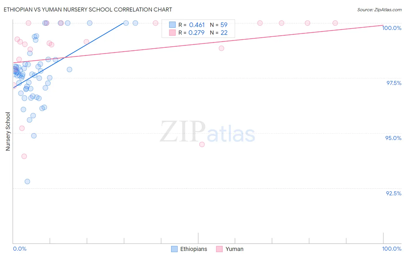 Ethiopian vs Yuman Nursery School