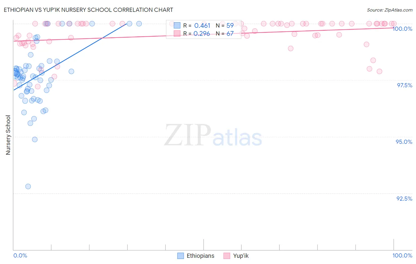 Ethiopian vs Yup'ik Nursery School