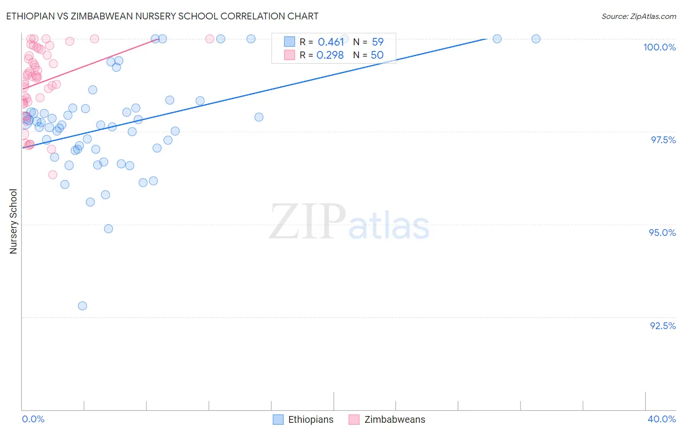 Ethiopian vs Zimbabwean Nursery School