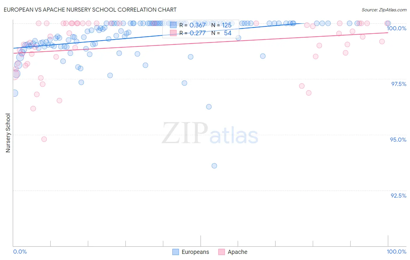 European vs Apache Nursery School