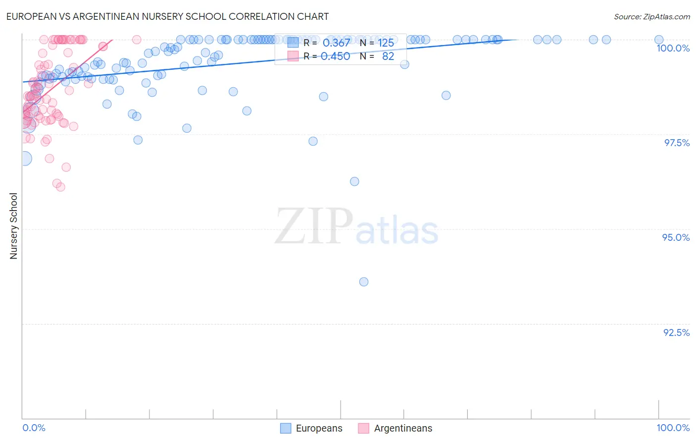 European vs Argentinean Nursery School