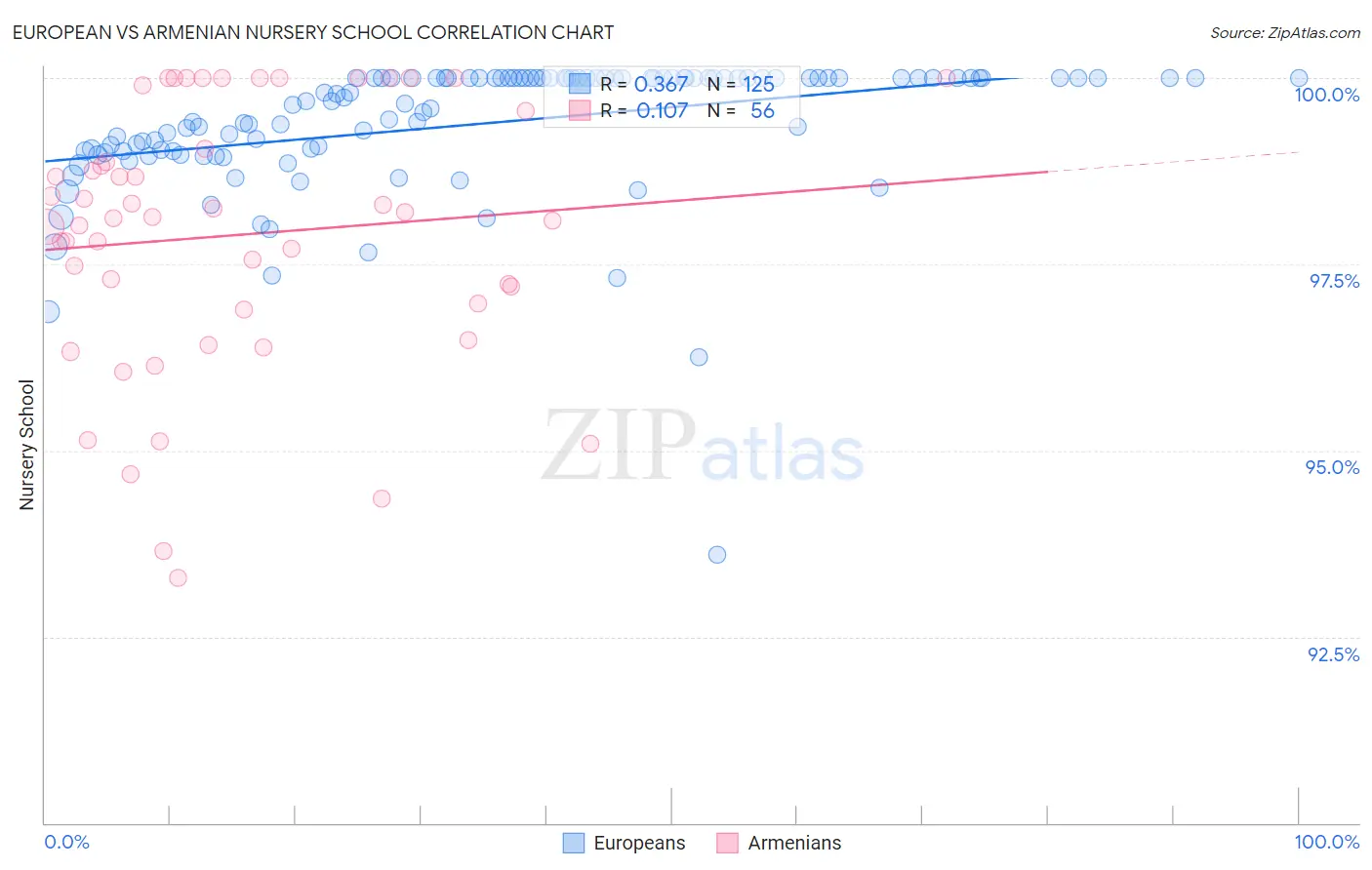 European vs Armenian Nursery School