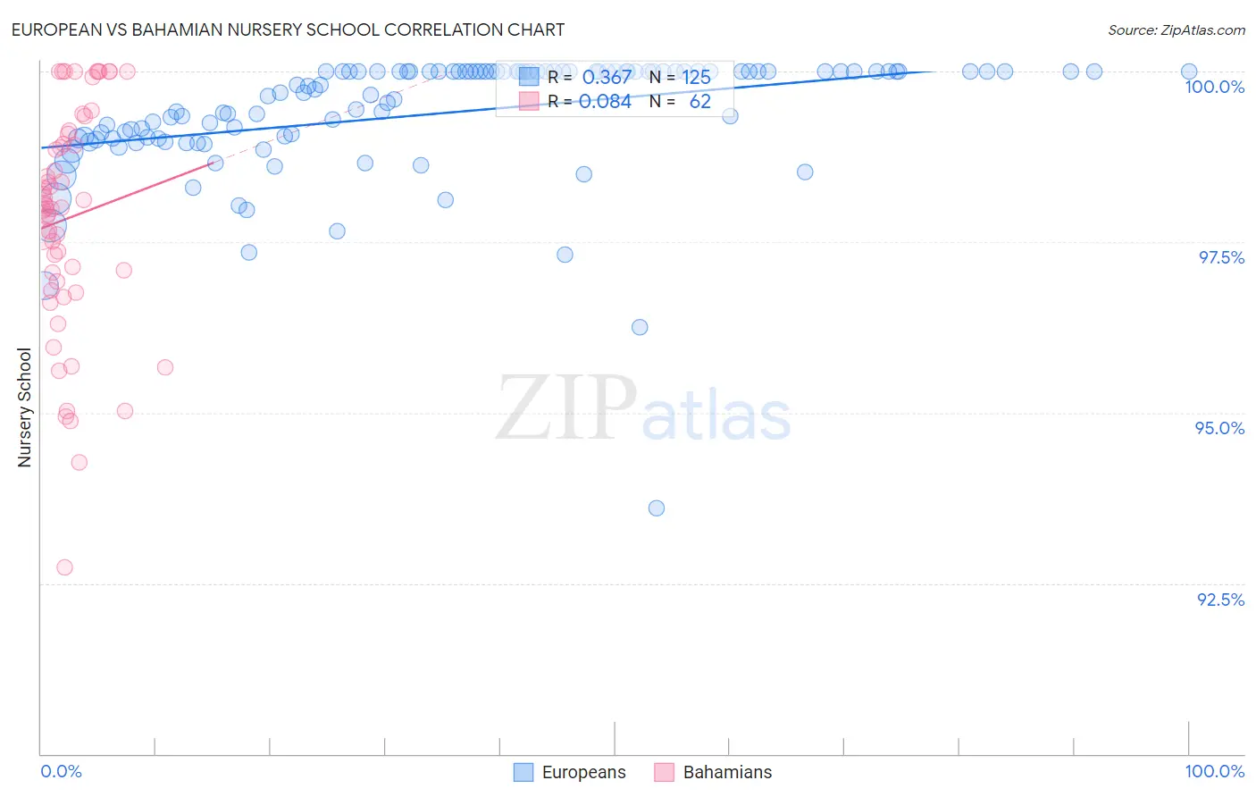 European vs Bahamian Nursery School