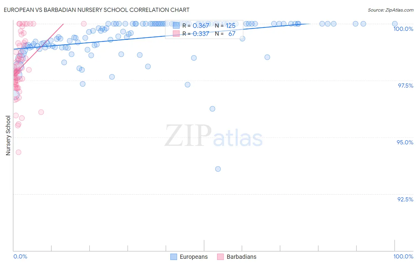 European vs Barbadian Nursery School