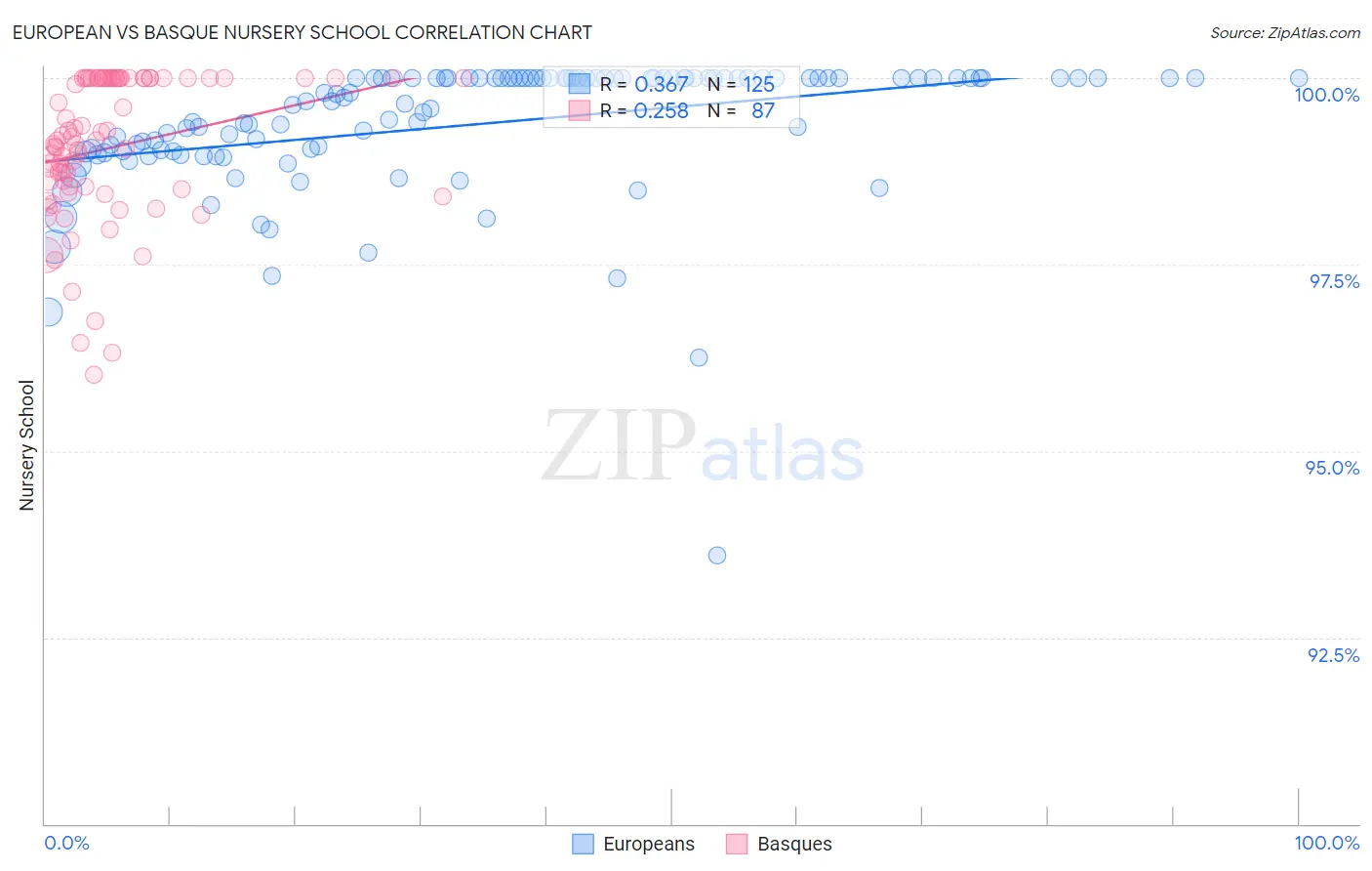 European vs Basque Nursery School