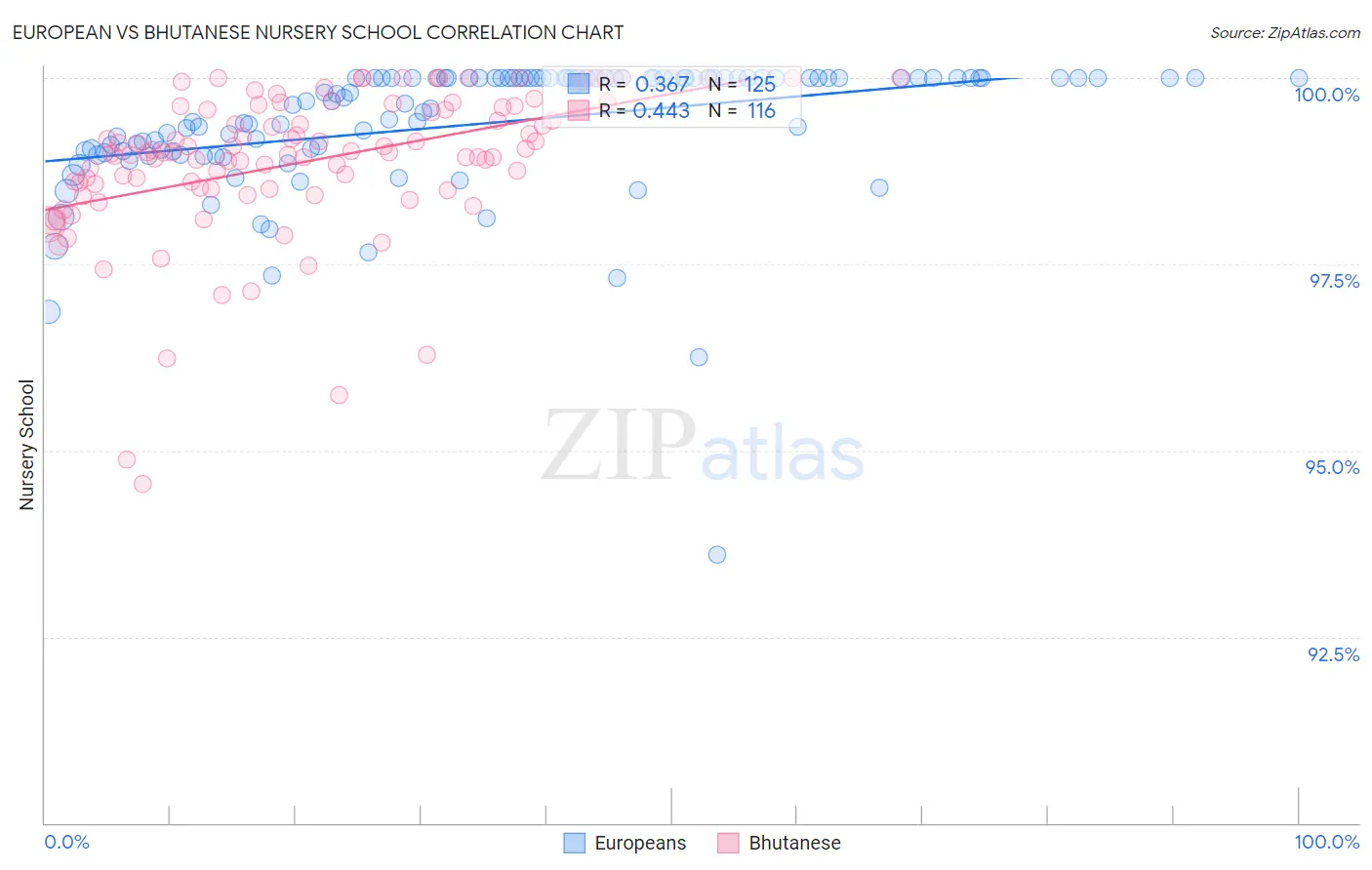 European vs Bhutanese Nursery School