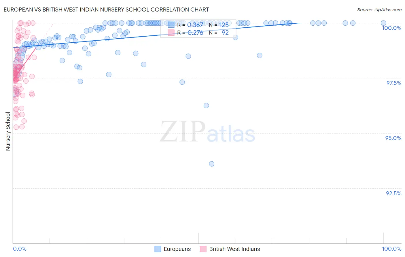 European vs British West Indian Nursery School