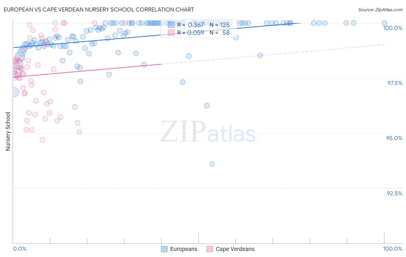 European vs Cape Verdean Nursery School