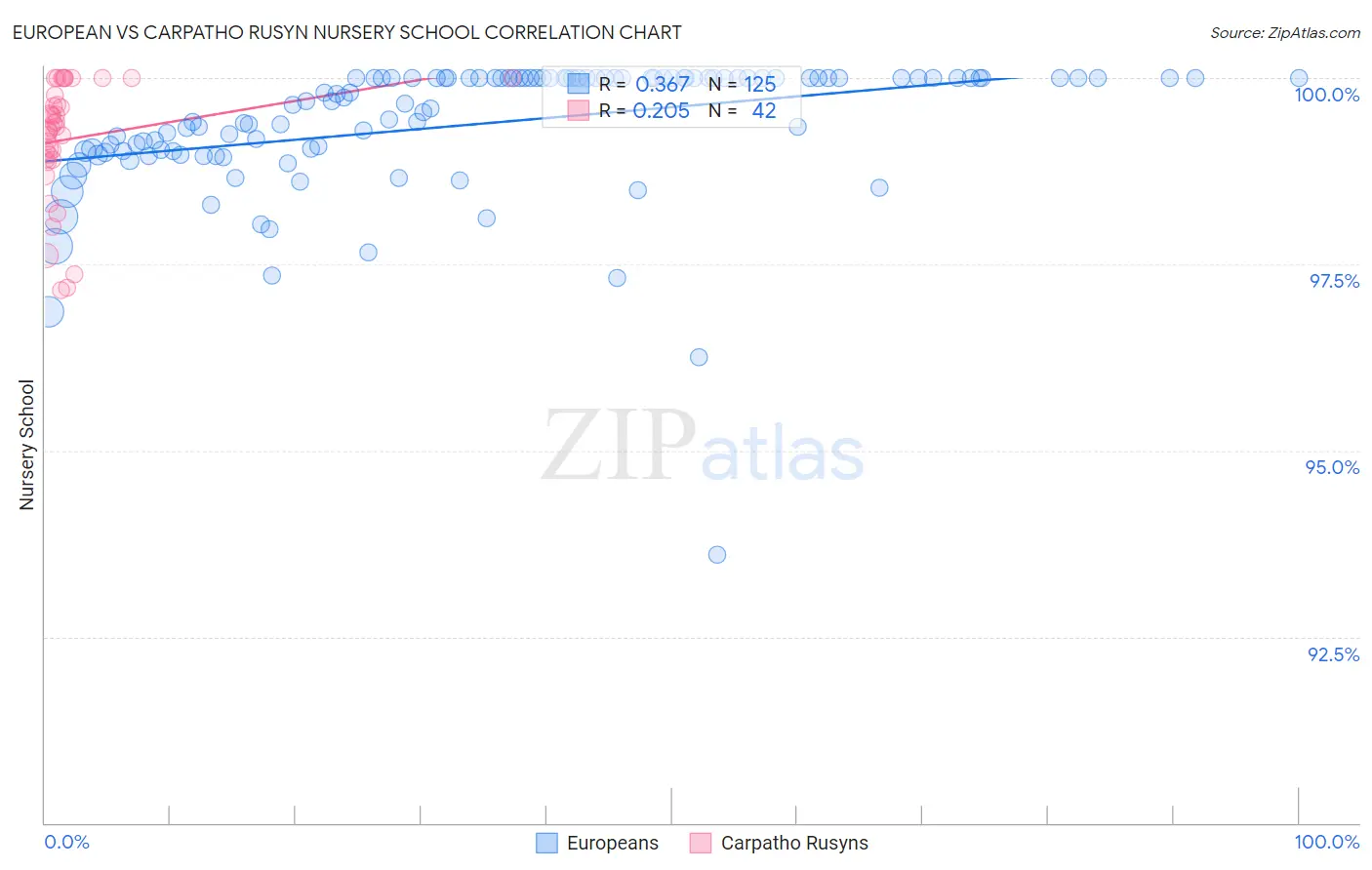 European vs Carpatho Rusyn Nursery School