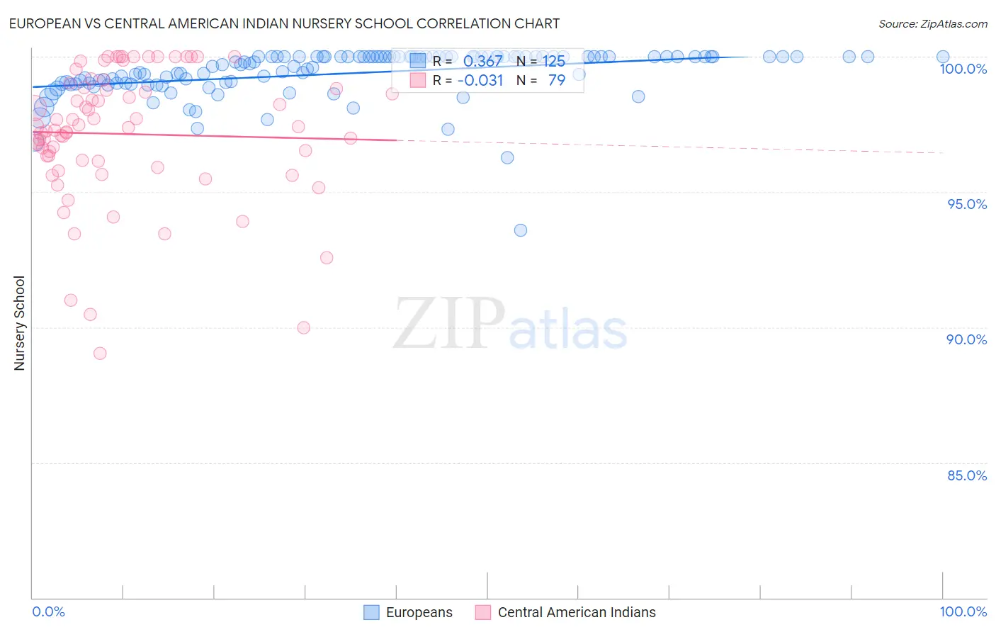 European vs Central American Indian Nursery School