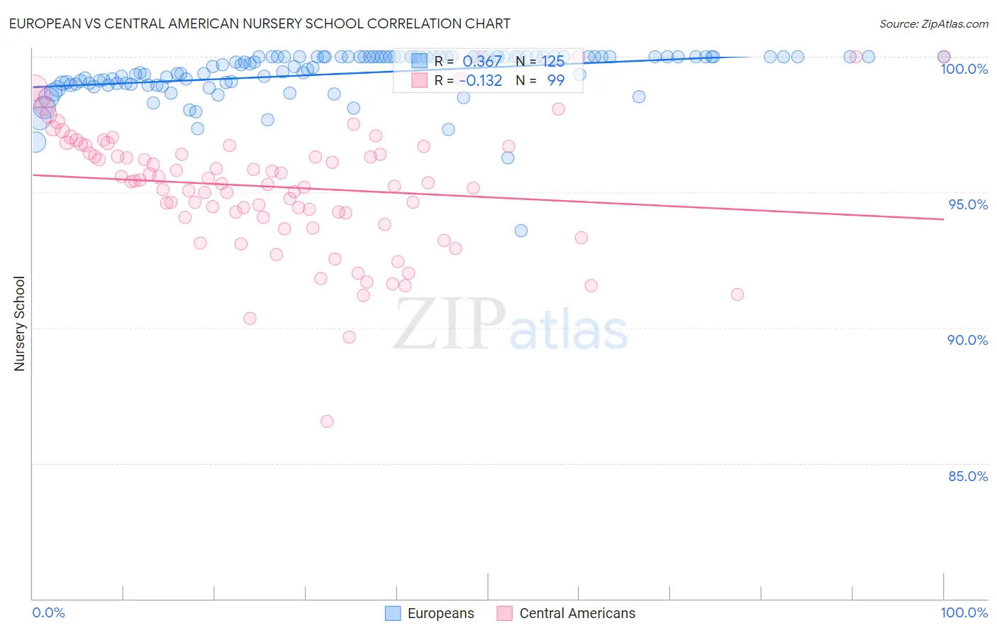 European vs Central American Nursery School