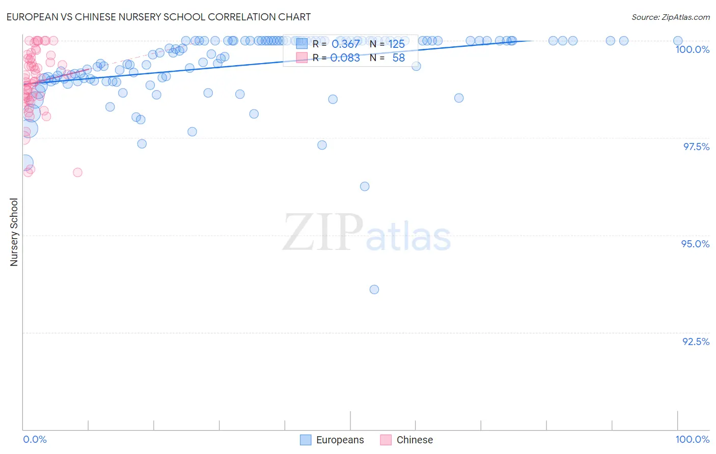 European vs Chinese Nursery School