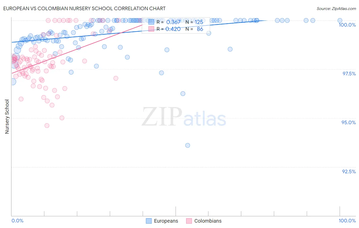 European vs Colombian Nursery School