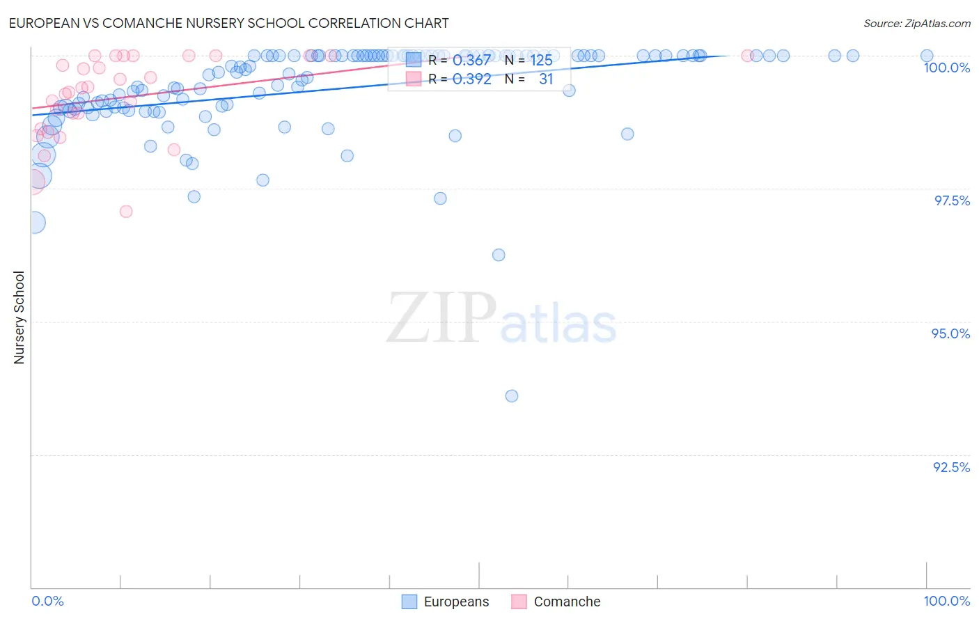 European vs Comanche Nursery School