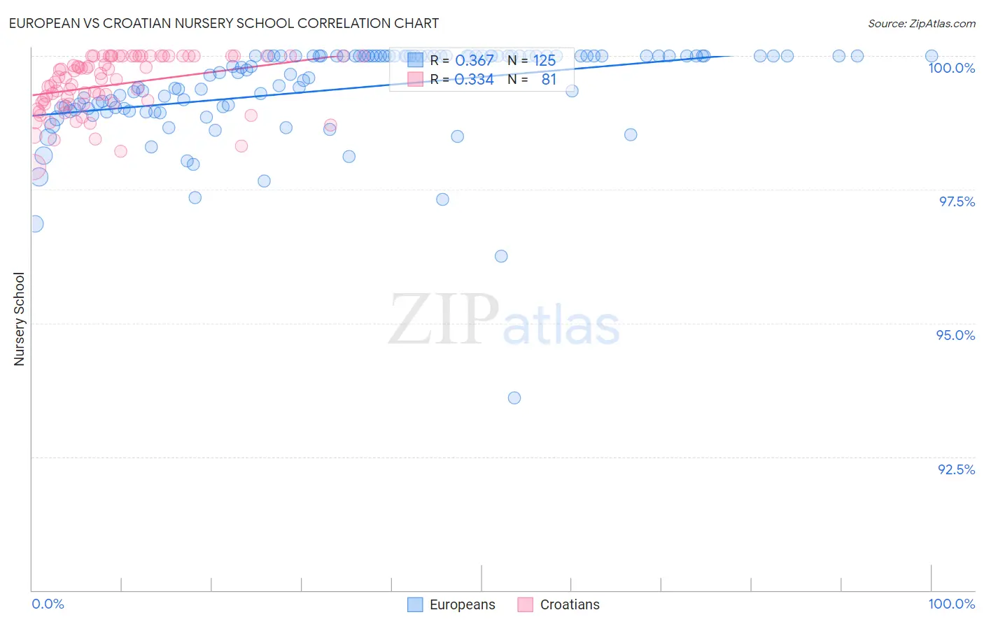 European vs Croatian Nursery School