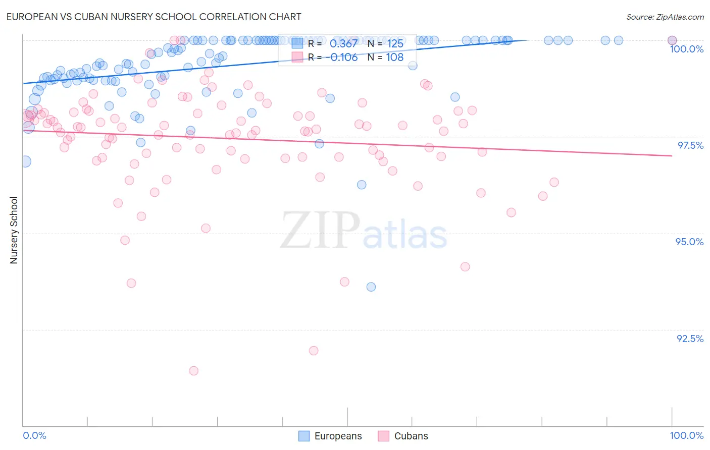 European vs Cuban Nursery School