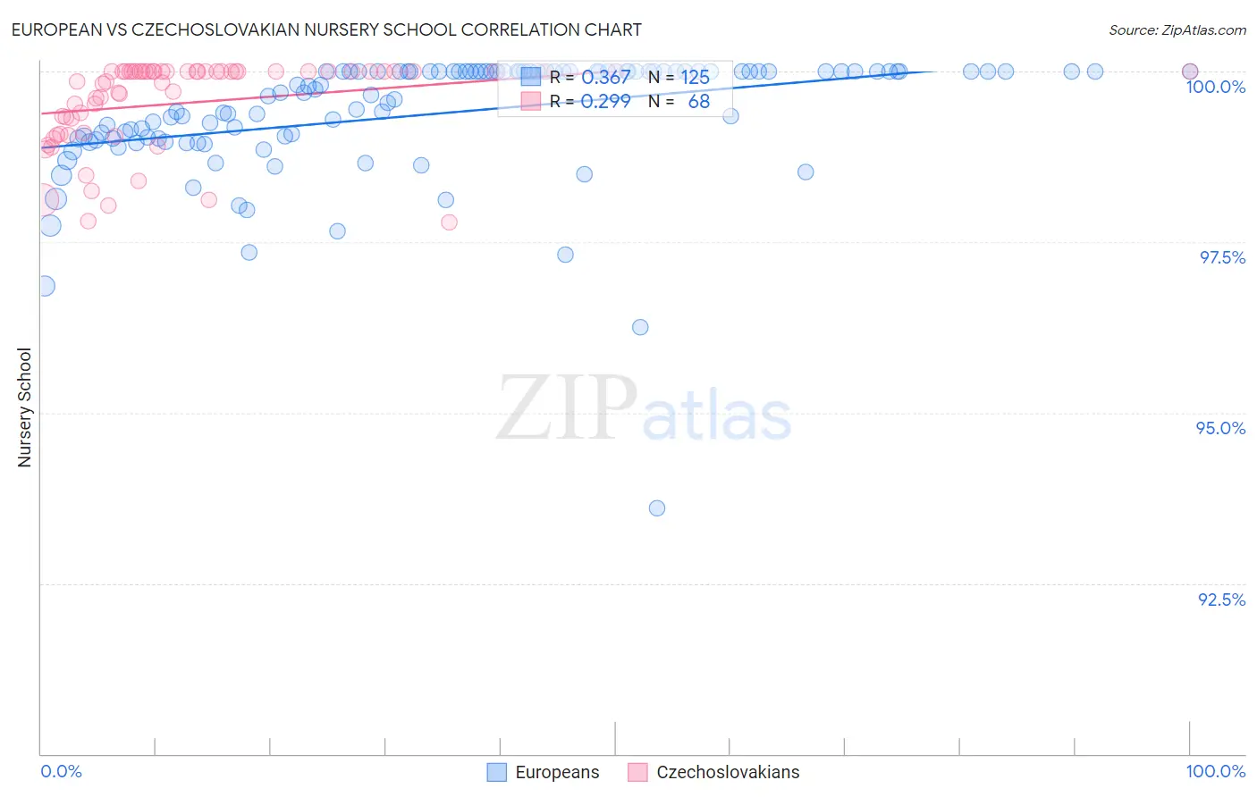 European vs Czechoslovakian Nursery School