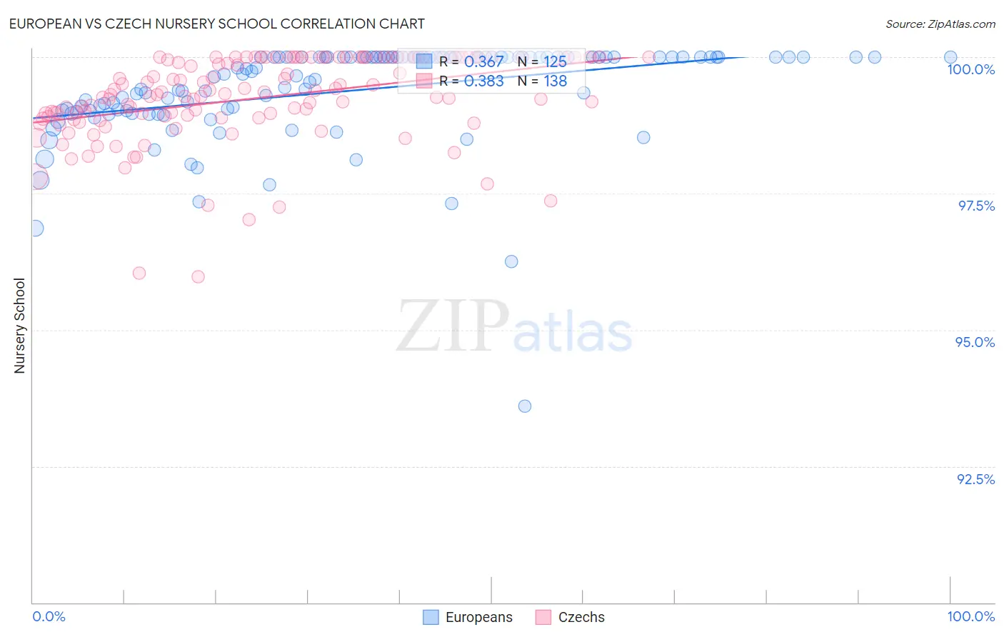 European vs Czech Nursery School