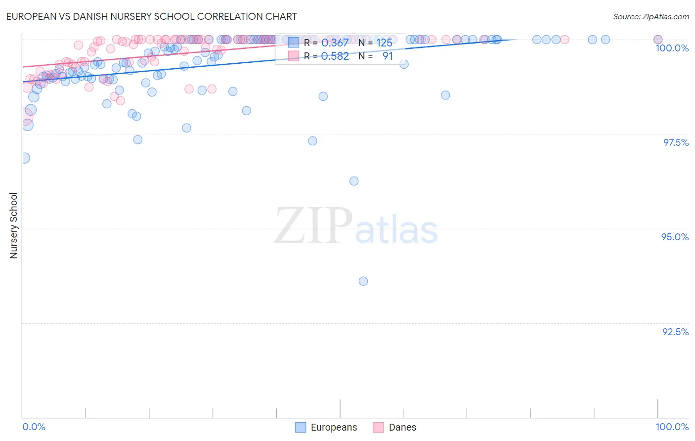 European vs Danish Nursery School