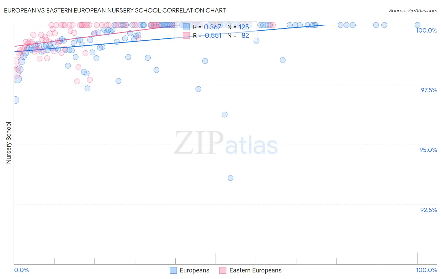 European vs Eastern European Nursery School