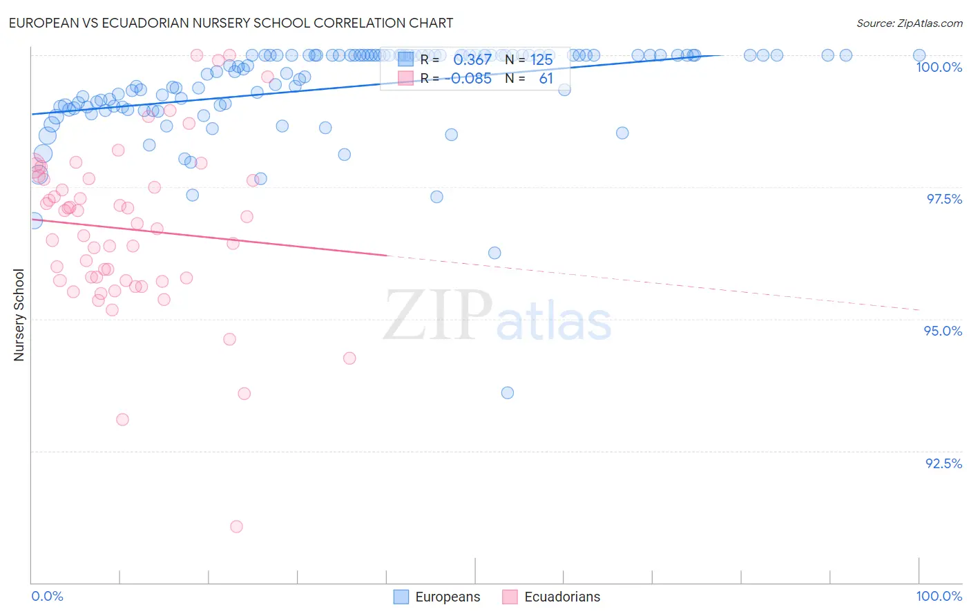 European vs Ecuadorian Nursery School