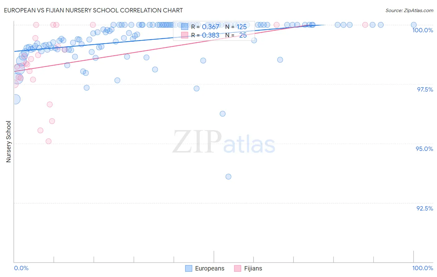 European vs Fijian Nursery School