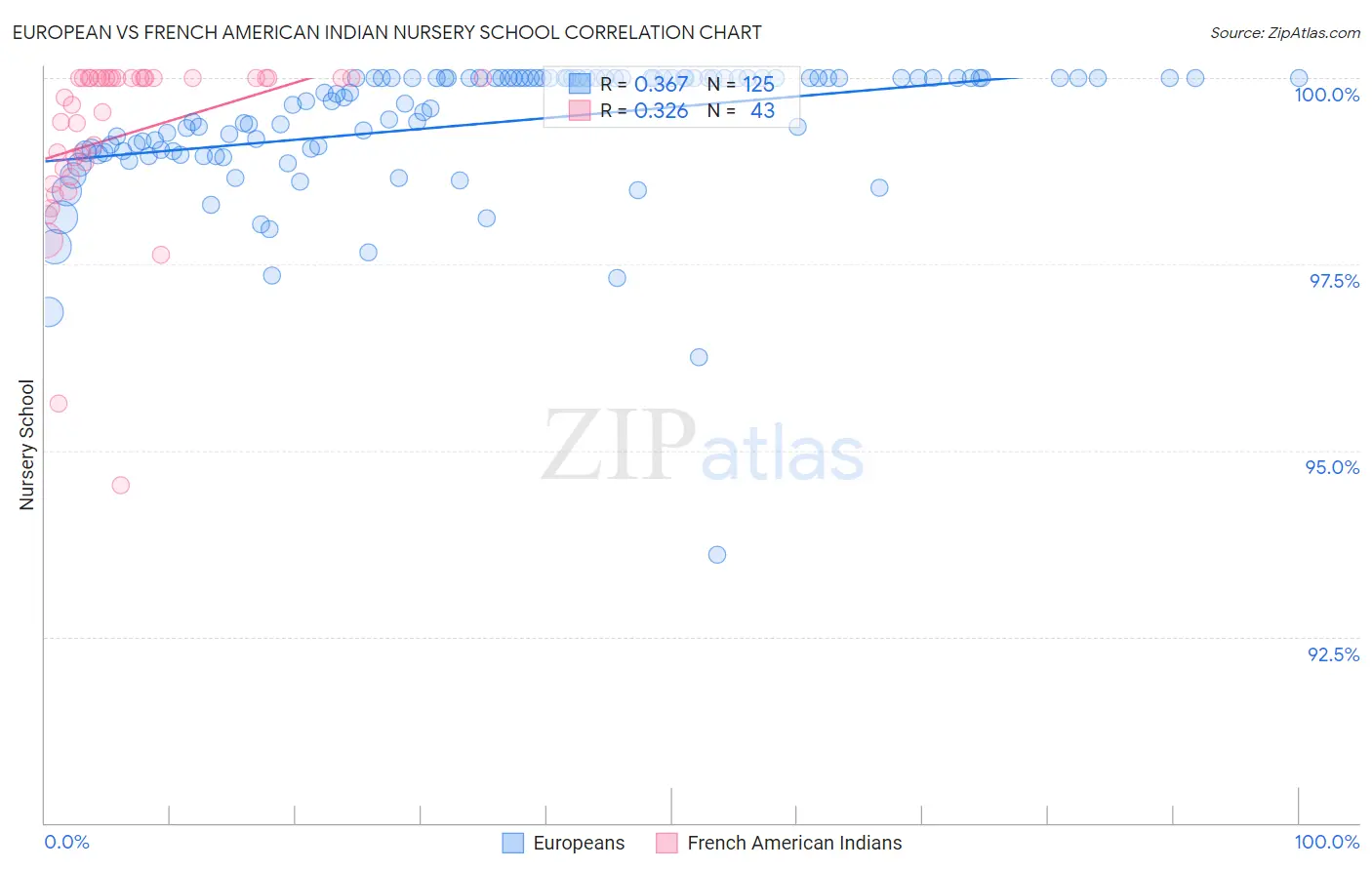 European vs French American Indian Nursery School