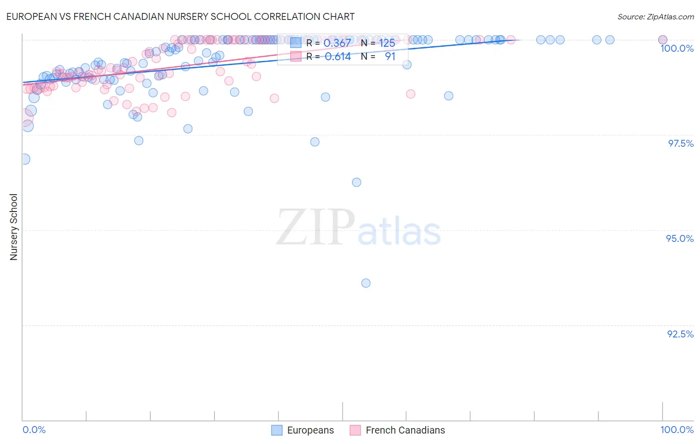 European vs French Canadian Nursery School