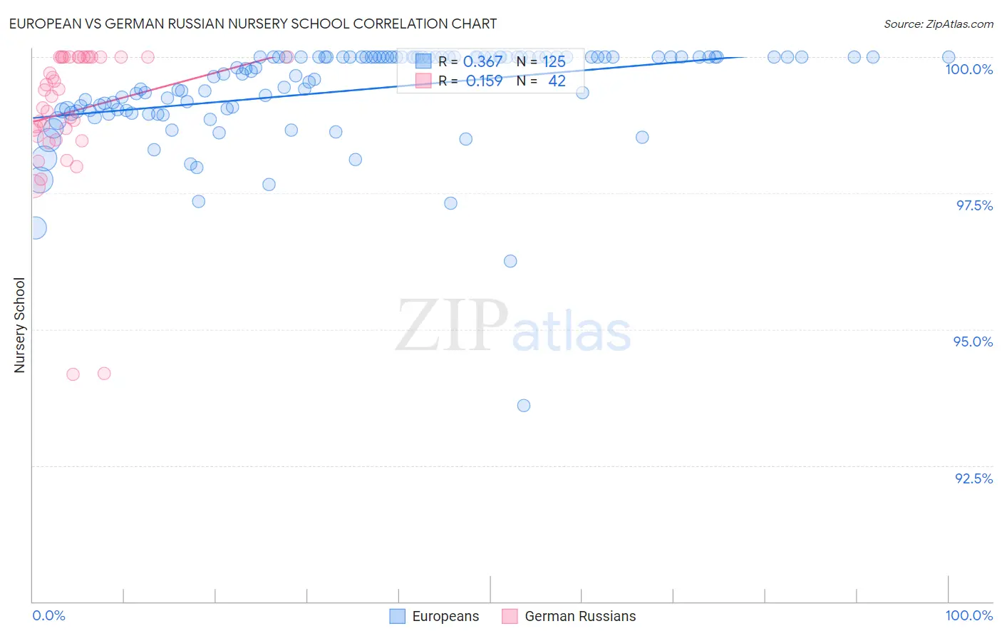 European vs German Russian Nursery School