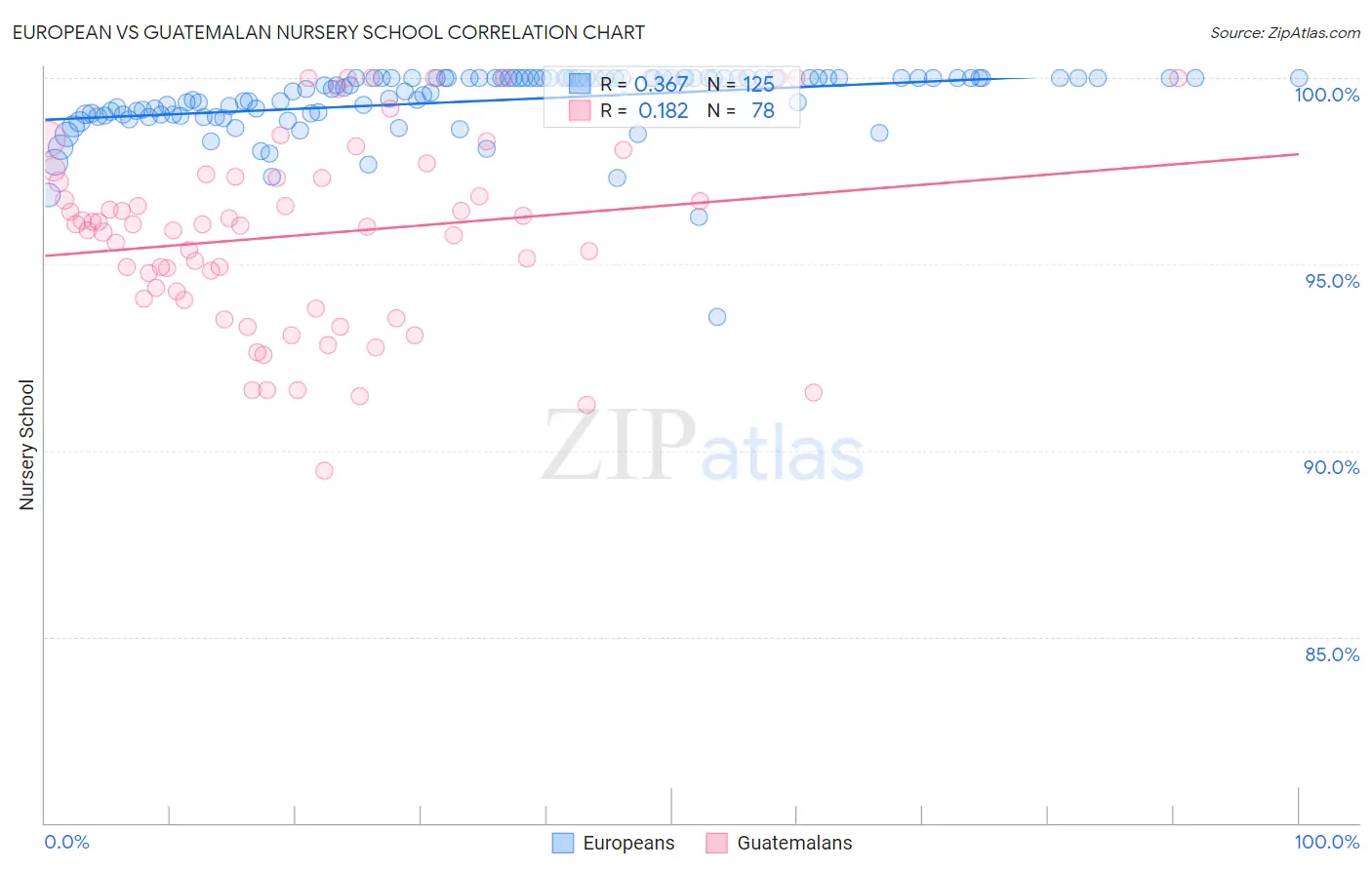 European vs Guatemalan Nursery School