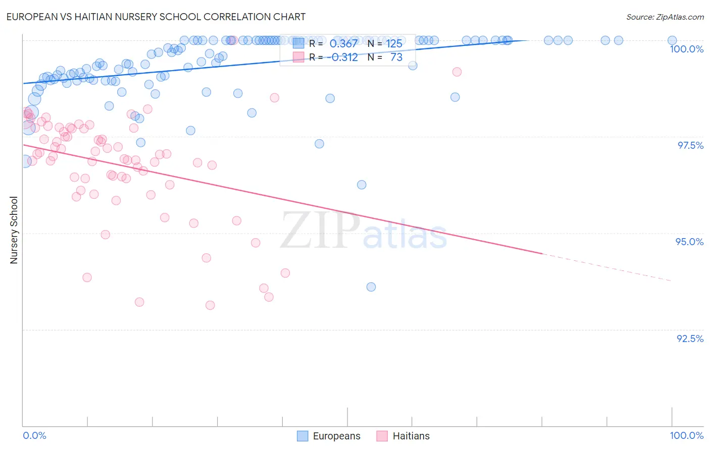European vs Haitian Nursery School