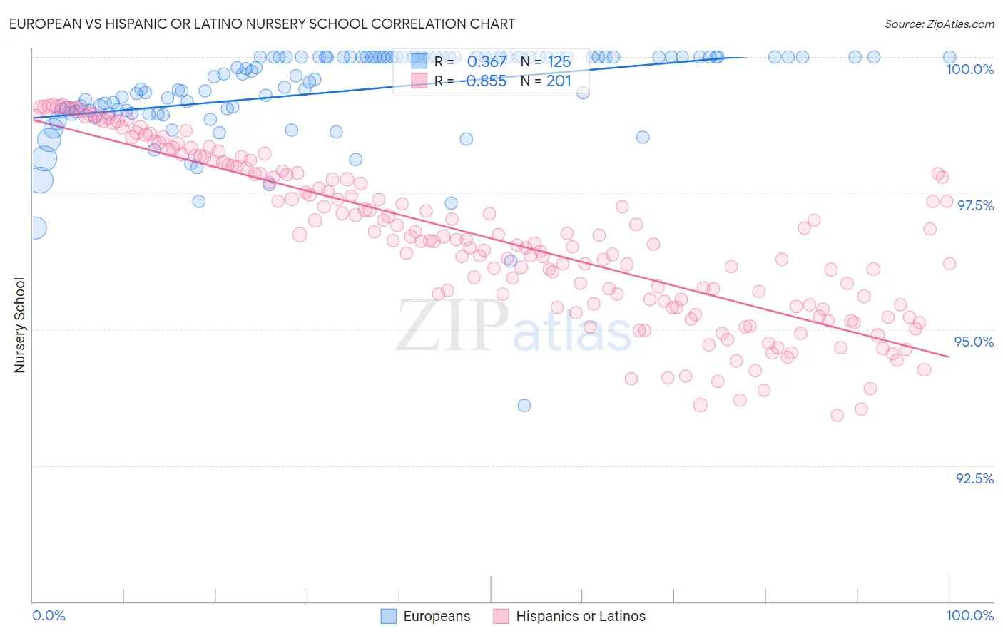 European vs Hispanic or Latino Nursery School